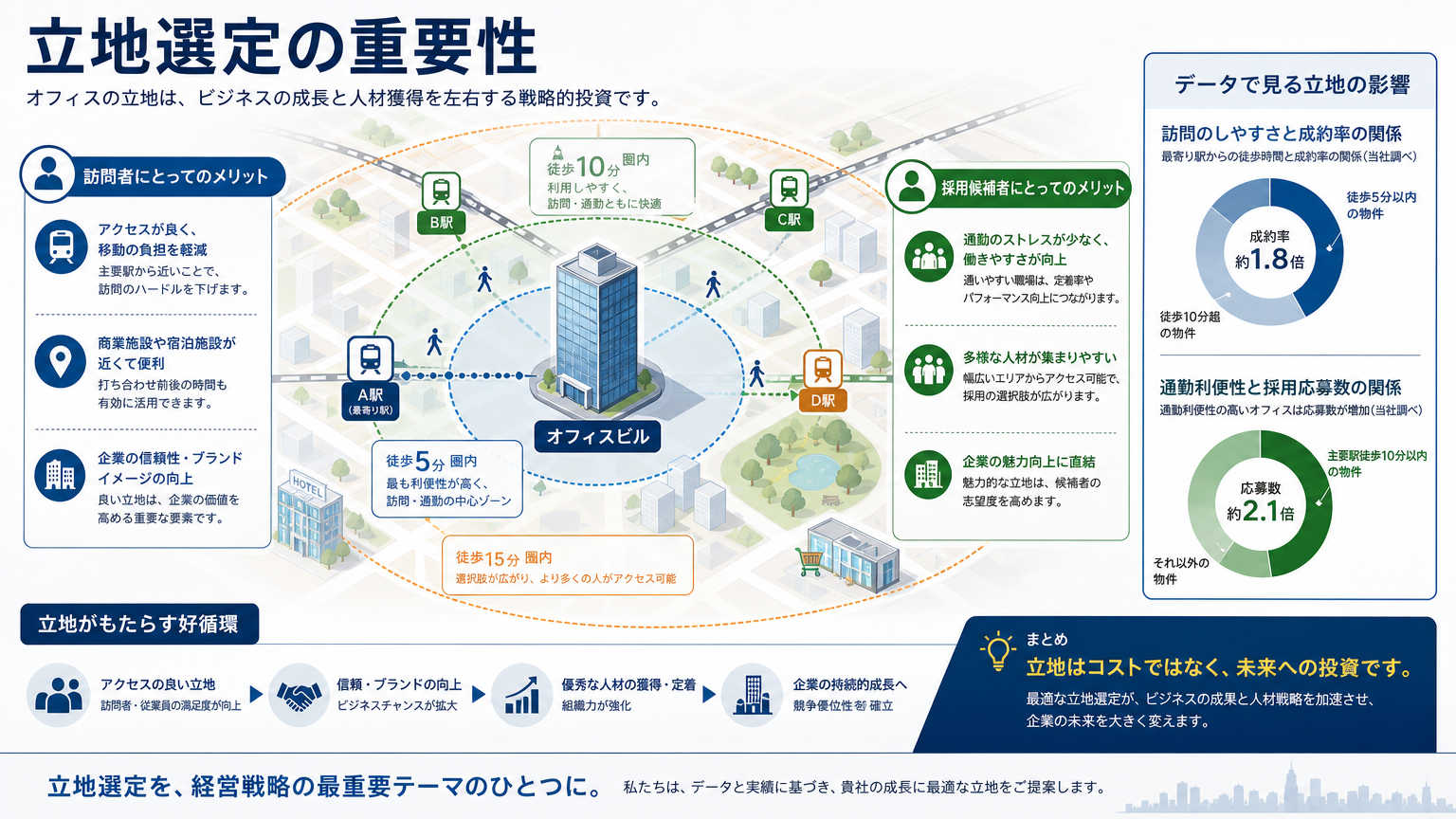立地選定が事務所物件の選び方で重視される理由