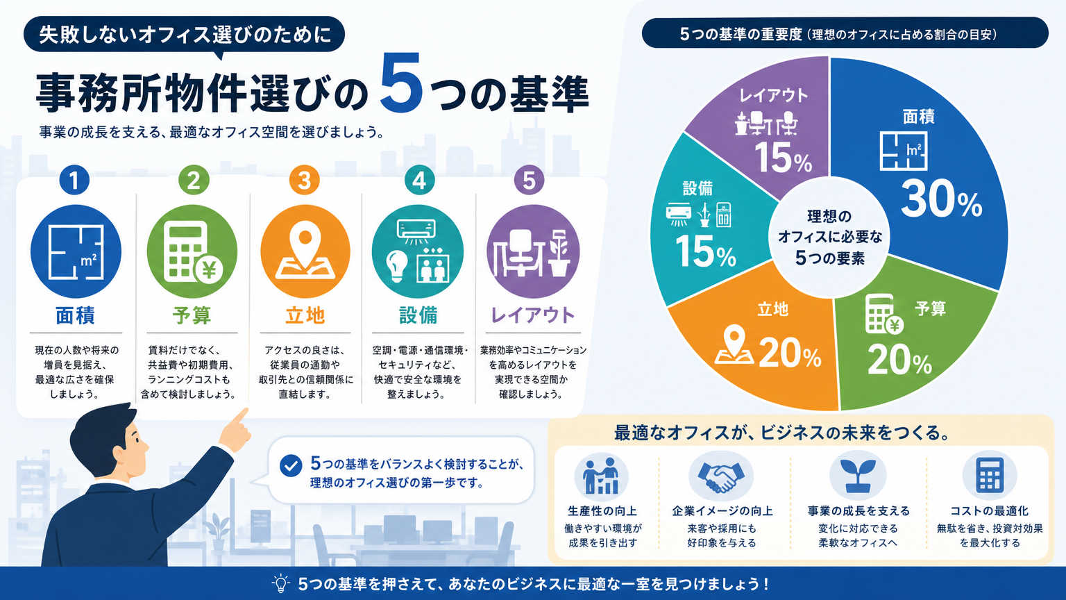 事務所物件の選び方の結論|5つの基準を押さえれば失敗しない