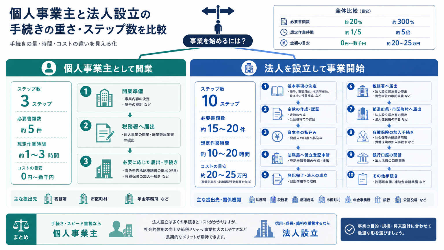 独立開業の準備【各種手続き編】
