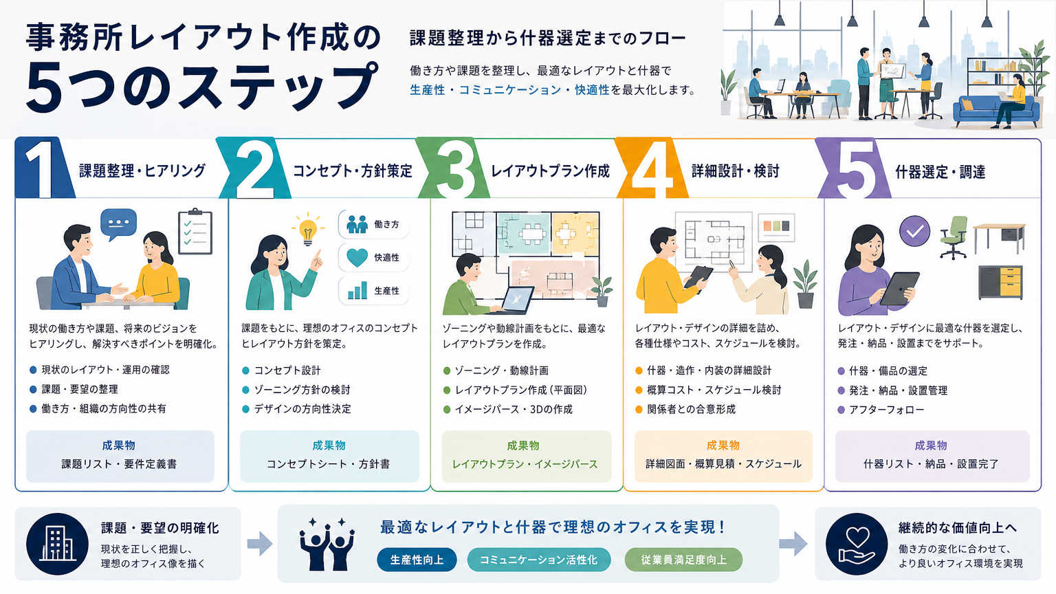 事務所レイアウト作成の手順